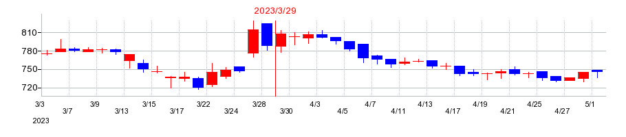 2023年の田岡化学工業の配当落ち日前後の株価チャート