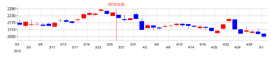 2015年の日本触媒の配当落ち日前後の株価チャート