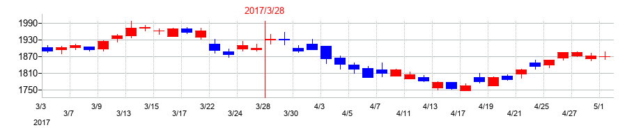 2017年の日本触媒の配当落ち日前後の株価チャート
