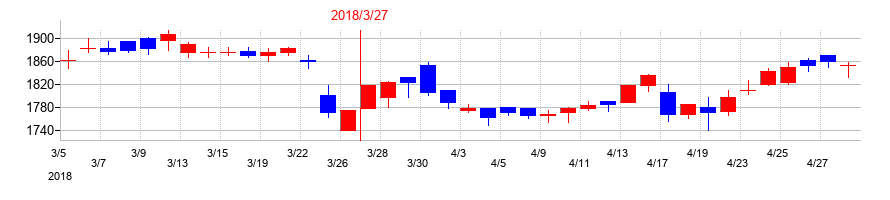 2018年の日本触媒の配当落ち日前後の株価チャート