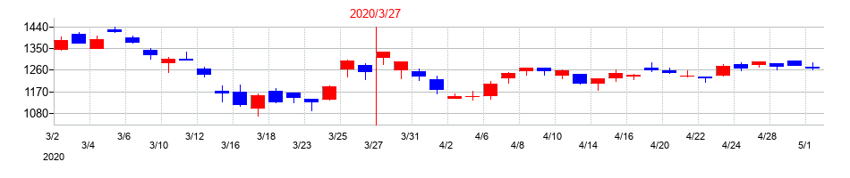 2020年の日本触媒の配当落ち日前後の株価チャート