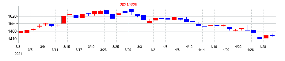 2021年の日本触媒の配当落ち日前後の株価チャート