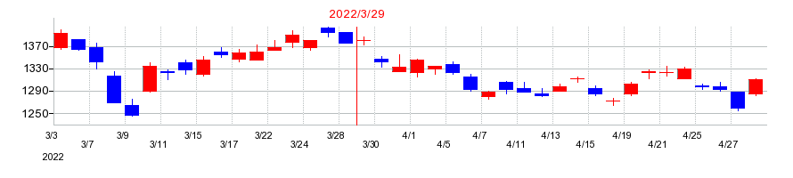 2022年の日本触媒の配当落ち日前後の株価チャート