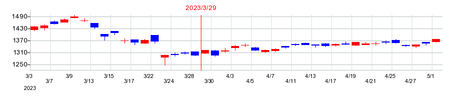 2023年の日本触媒の配当落ち日前後の株価チャート