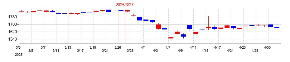 2025年の日本触媒の配当落ち日前後の株価チャート