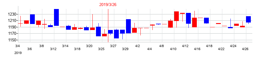 2019年の本州化学工業の配当落ち日前後の株価チャート