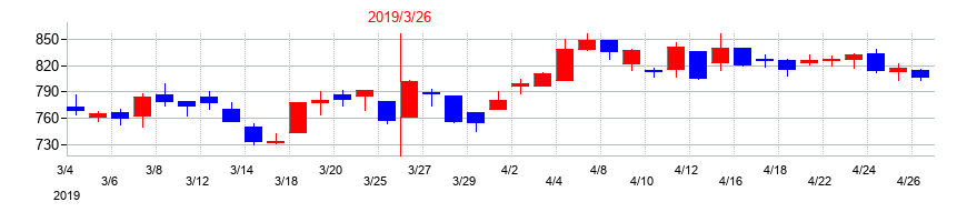 2019年の大日精化工業の配当落ち日前後の株価チャート