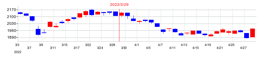 2022年の大日精化工業の配当落ち日前後の株価チャート