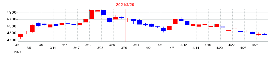 2021年のカネカの配当落ち日前後の株価チャート
