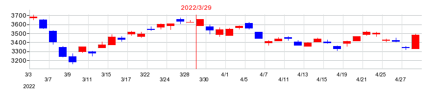 2022年のカネカの配当落ち日前後の株価チャート