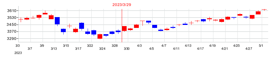 2023年のカネカの配当落ち日前後の株価チャート