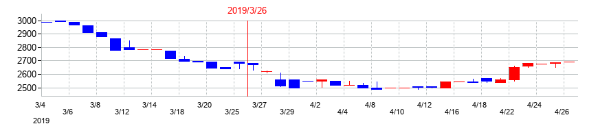 2019年の日本ピグメントホールディングスの配当落ち日前後の株価チャート