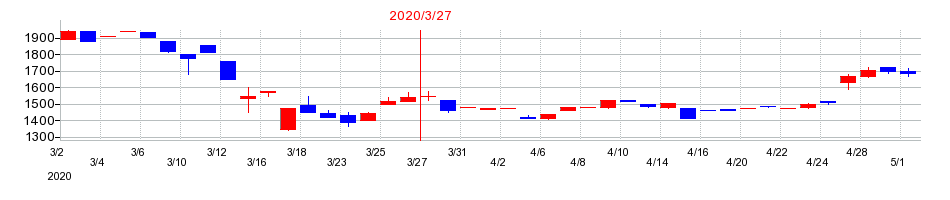 2020年の日本ピグメントの配当落ち日前後の株価チャート