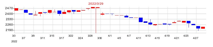 2022年の日本ピグメントの配当落ち日前後の株価チャート