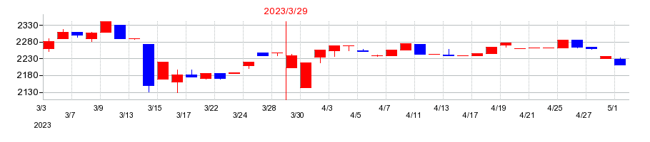 2023年の日本ピグメントの配当落ち日前後の株価チャート