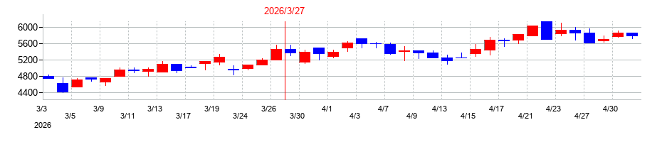 2026年の日本ピグメントホールディングスの配当落ち日前後の株価チャート