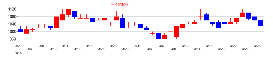 2016年のスガイ化学工業の配当落ち日前後の株価チャート