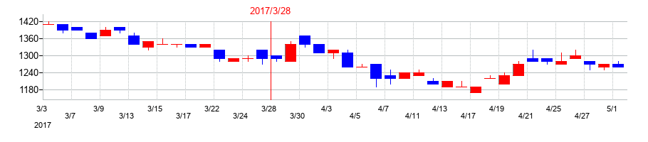 2017年のスガイ化学工業の配当落ち日前後の株価チャート