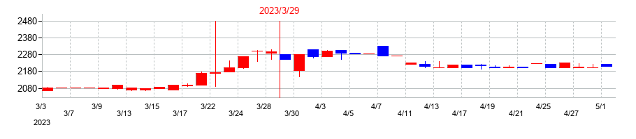 2023年のスガイ化学工業の配当落ち日前後の株価チャート
