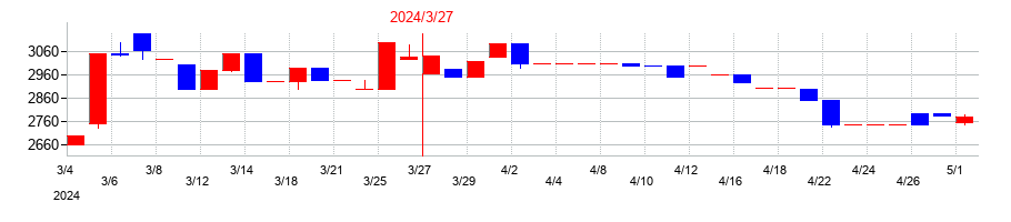 2024年のスガイ化学工業の配当落ち日前後の株価チャート