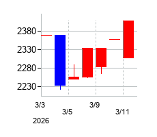 2026年のスガイ化学工業の配当落ち日前後の株価チャート