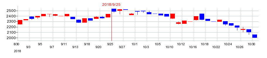 2018年の大阪油化工業の配当落ち日前後の株価チャート