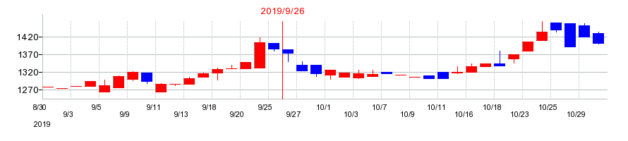 2019年の大阪油化工業の配当落ち日前後の株価チャート