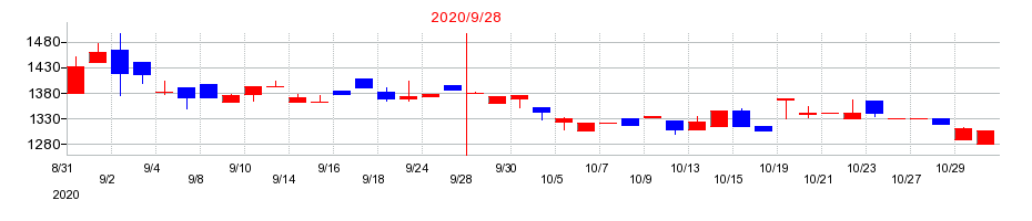2020年の大阪油化工業の配当落ち日前後の株価チャート