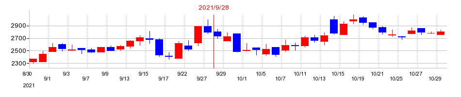2021年の大阪油化工業の配当落ち日前後の株価チャート