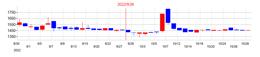 2022年の大阪油化工業の配当落ち日前後の株価チャート