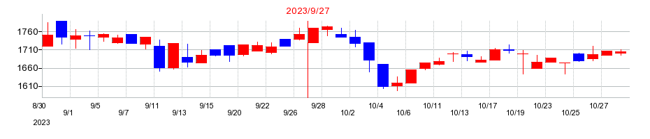 2023年の大阪油化工業の配当落ち日前後の株価チャート