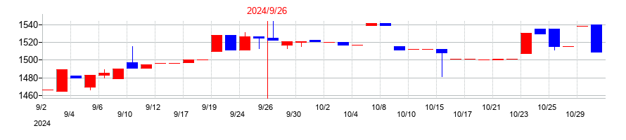 2024年の大阪油化工業の配当落ち日前後の株価チャート