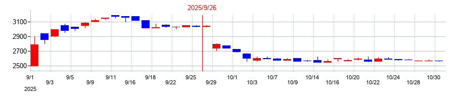 2025年の大阪油化工業の配当落ち日前後の株価チャート