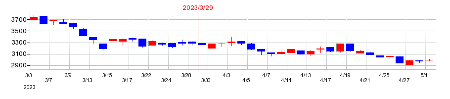 2023年の三和油化工業の配当落ち日前後の株価チャート