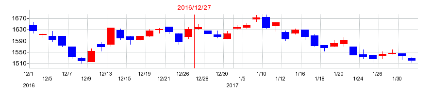 2016年の協和キリンの配当落ち日前後の株価チャート