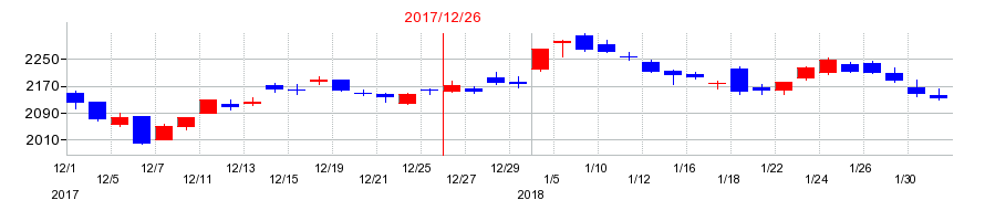 2017年の協和キリンの配当落ち日前後の株価チャート