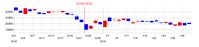 2018年の協和キリンの配当落ち日前後の株価チャート