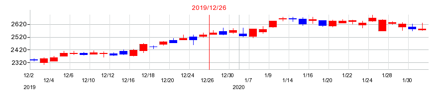 2019年の協和キリンの配当落ち日前後の株価チャート