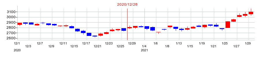 2020年の協和キリンの配当落ち日前後の株価チャート