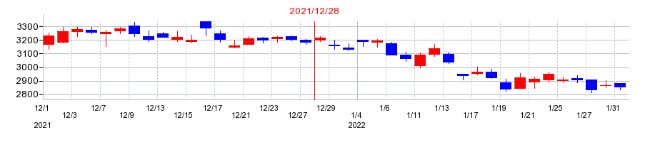 2021年の協和キリンの配当落ち日前後の株価チャート