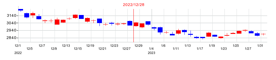 2022年の協和キリンの配当落ち日前後の株価チャート