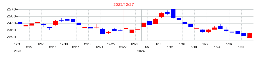 2023年の協和キリンの配当落ち日前後の株価チャート