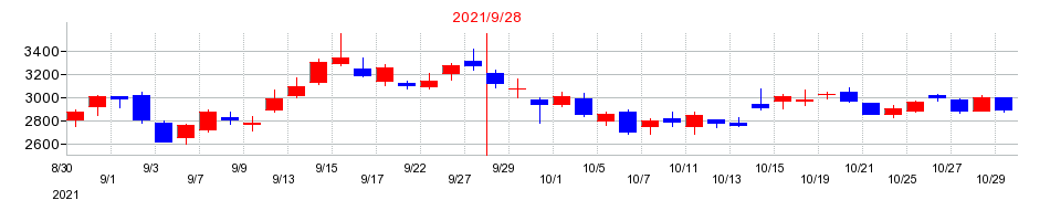 2021年のプレイドの配当落ち日前後の株価チャート