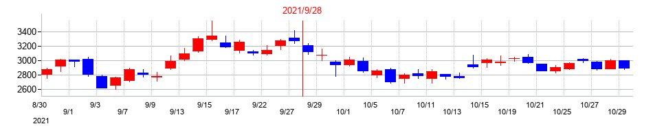 2021年のプレイドの配当落ち日前後の株価チャート