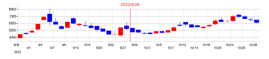 2022年のプレイドの配当落ち日前後の株価チャート