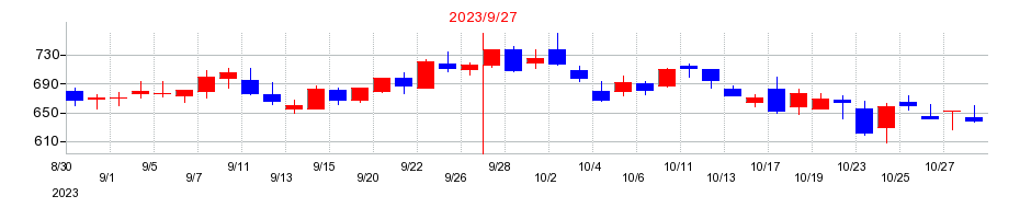 2023年のプレイドの配当落ち日前後の株価チャート