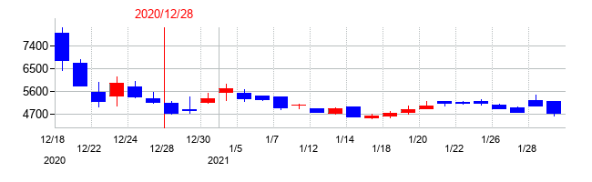 2020年のかっこの配当落ち日前後の株価チャート