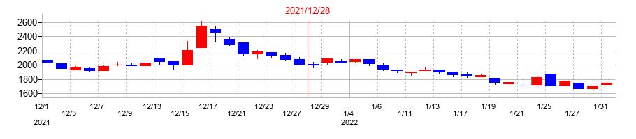 2021年のかっこの配当落ち日前後の株価チャート