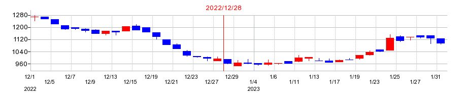 2022年のかっこの配当落ち日前後の株価チャート