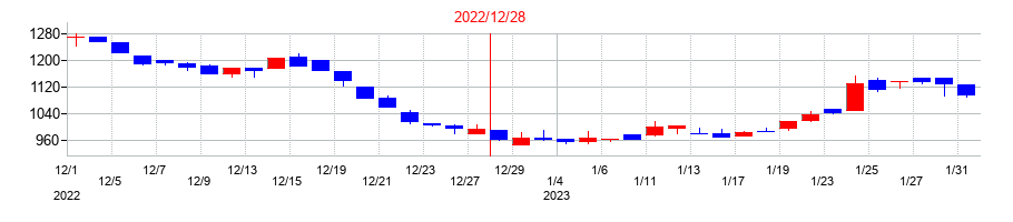 2022年のかっこの配当落ち日前後の株価チャート